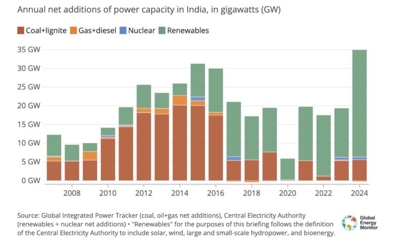 India’s Remarkable Growth in the Renewable Energy Sector Over the Last Decade